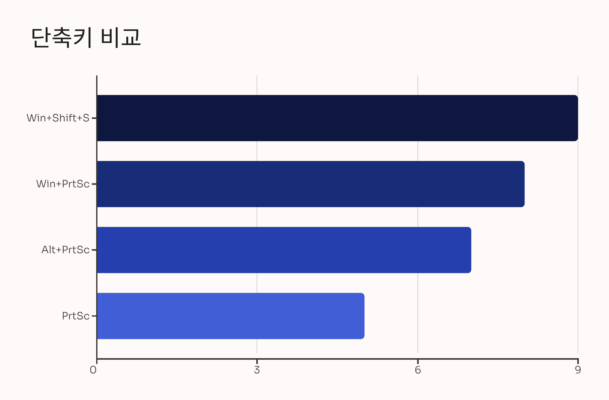 윈도우 화면 캡처 단축키