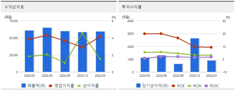 LS 주가 수익성