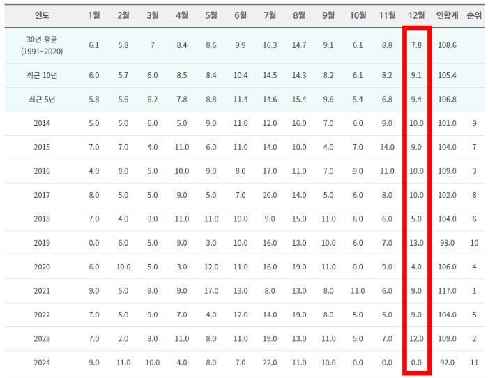 2014-2024-12월-강수-일수