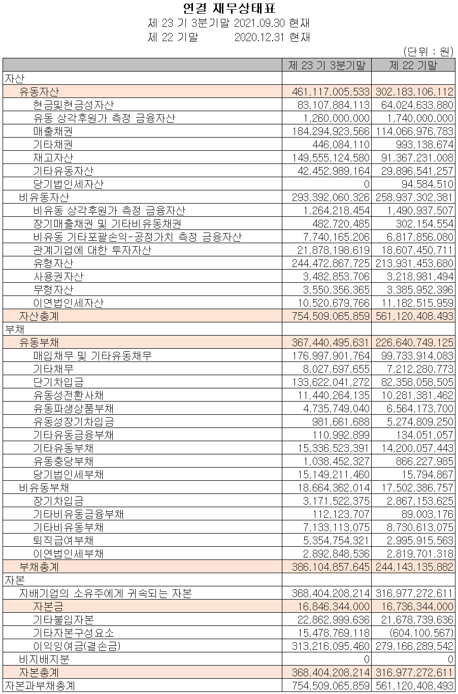 (주)비에이치 재무상태표
