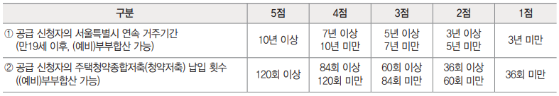 배점 기준 (가점)