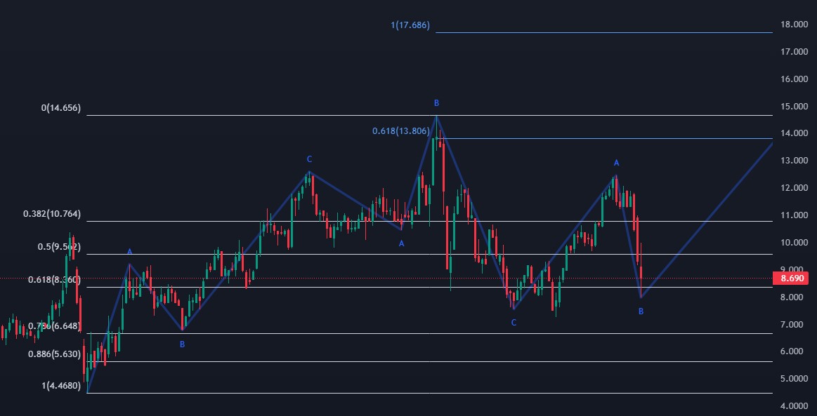 도이치뱅크 주봉 로그차트