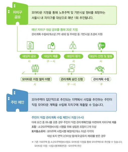 모아타운 지정 방식