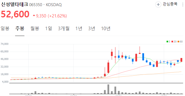 신성델타테크-주가-주봉