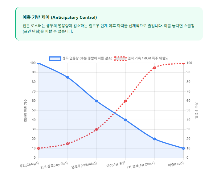 로스팅-예측-기반-제어-Anticipatory-Control-ROR-폭주-방지/ 로스트 프로 / Roast Pro