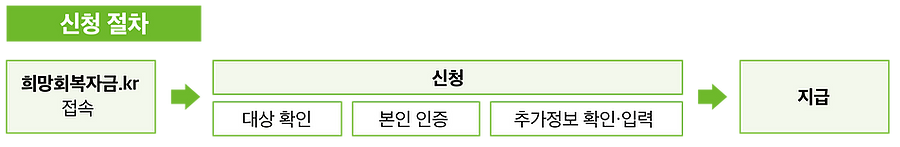 소상공인 희망회복자금 이의신청