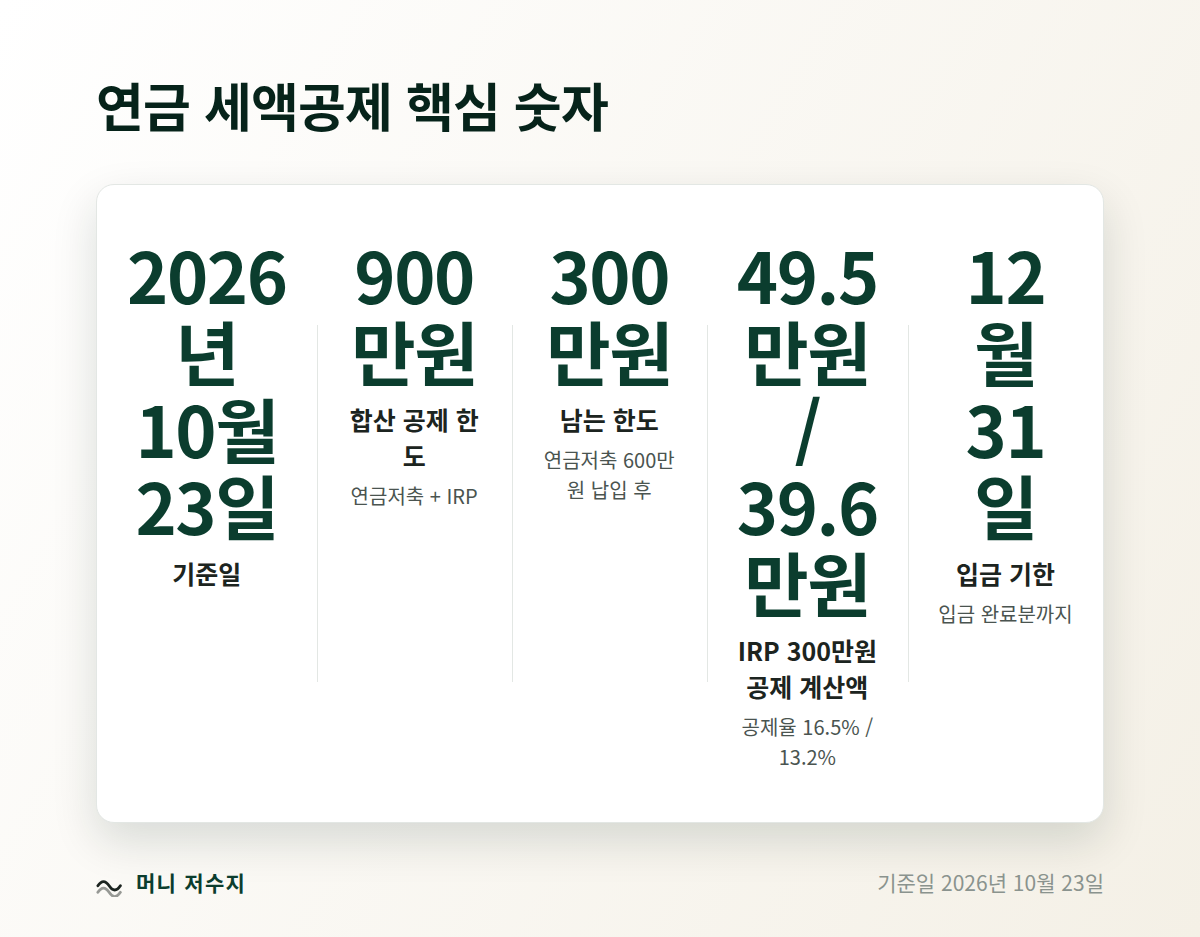 연금 세액공제 핵심 숫자