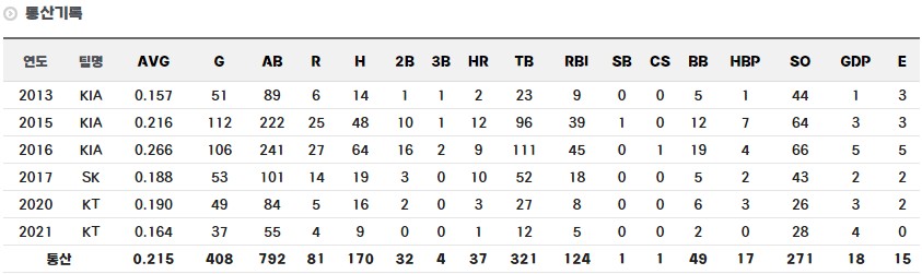 이홍구 정규시즌 통산 기록