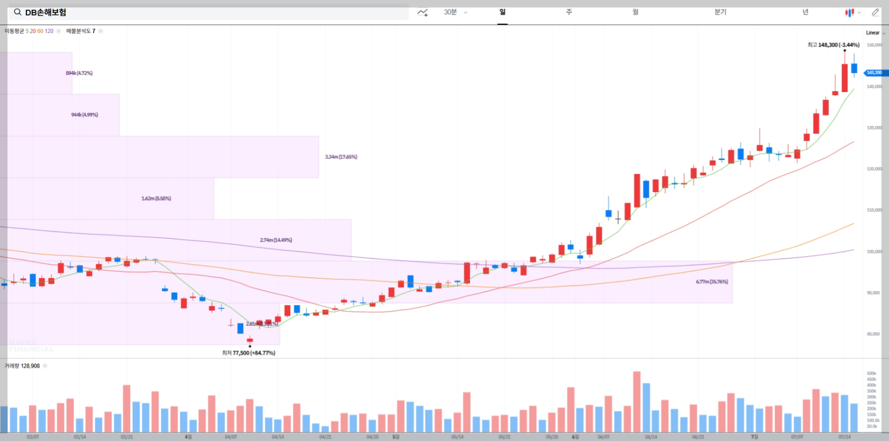DB손해보험 현재 주가 차트