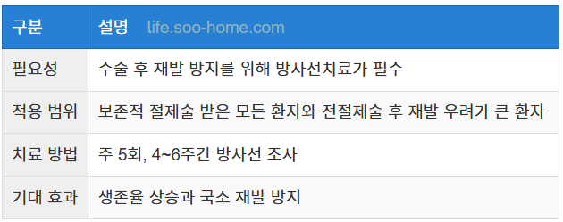 유방암 수술 후 방사선치료의 필요성