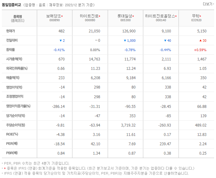 보해양조_동종업비교자료