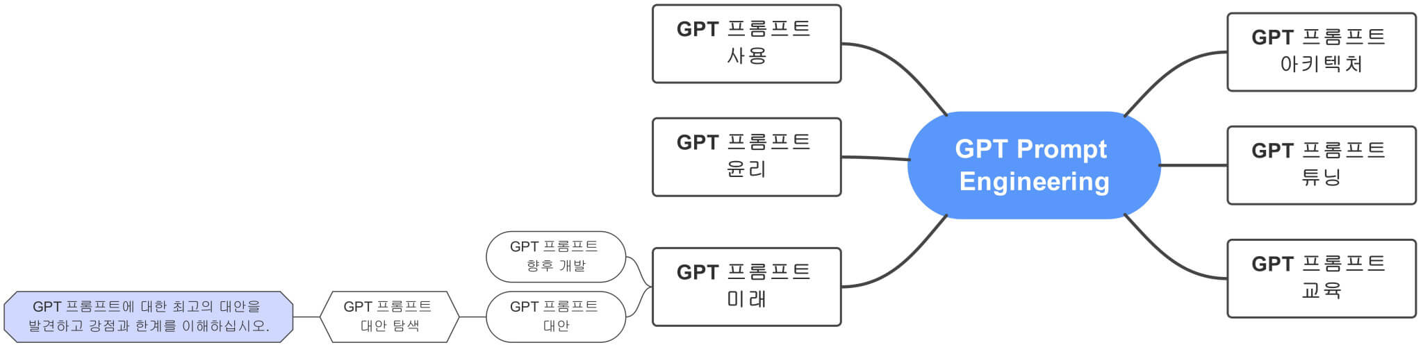 GPT_Prompt_Engineering에서_GPT_프롬프트_대안까지_확장한_전체_마인드맵_연결도