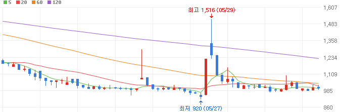양자컴퓨터-관련주-아이윈플러스-주가