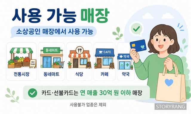 고유가 피해지원금 사용처