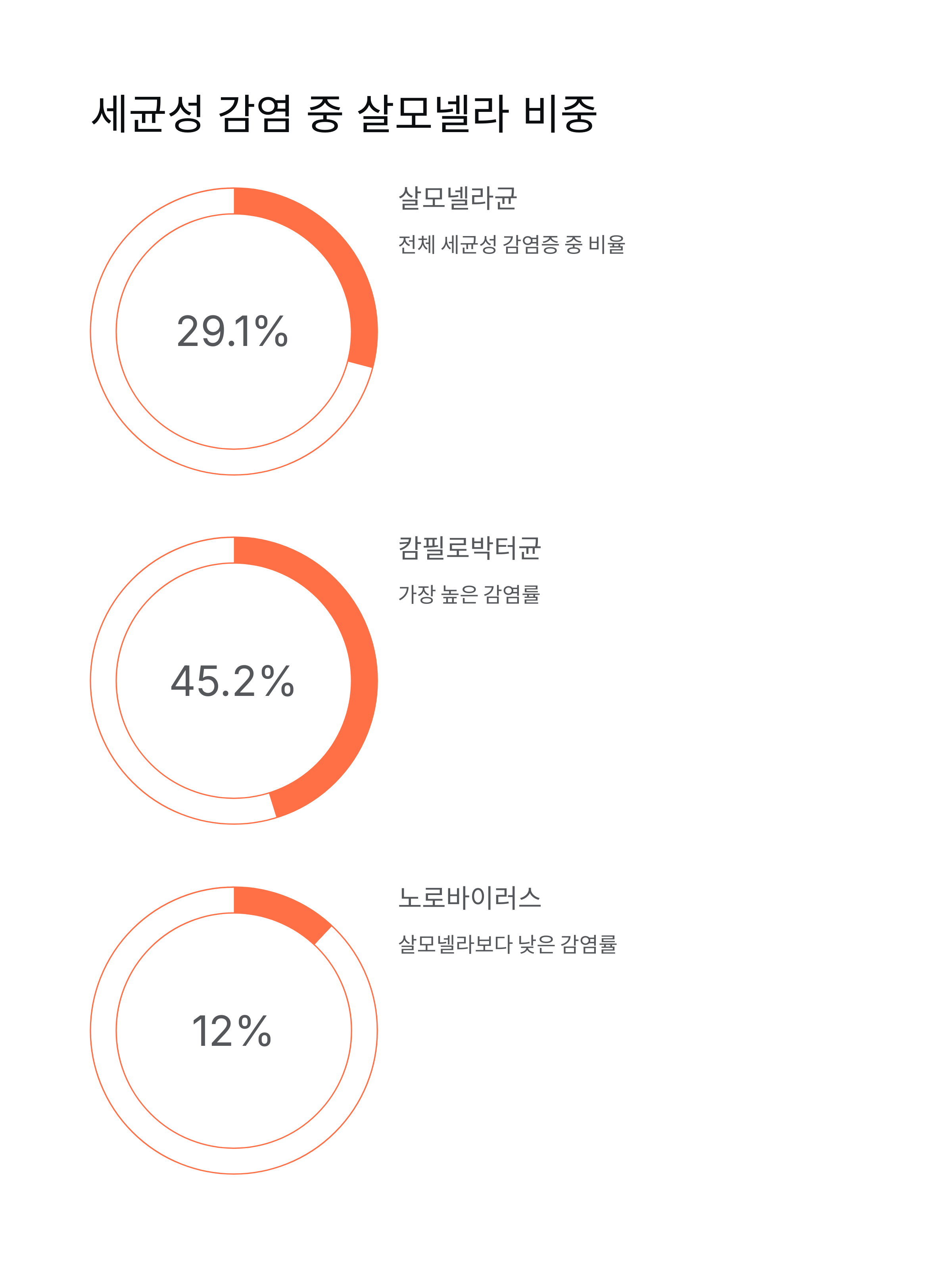세균성 감염 중 살머넬라 비중