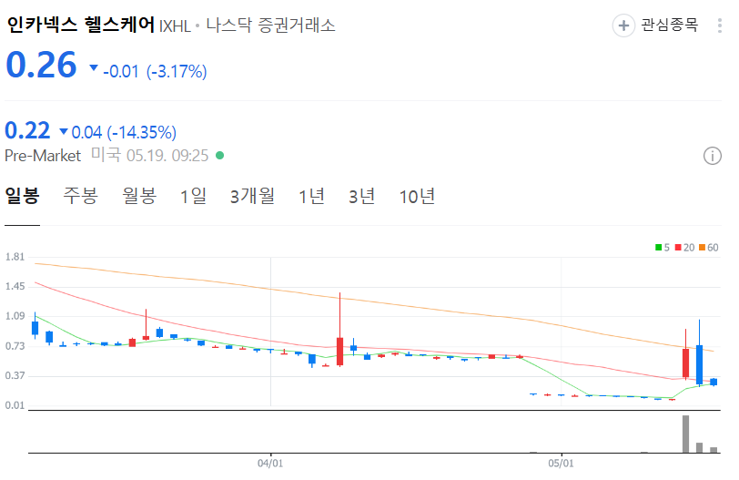 인카넥스 헬스케어 주가 차트