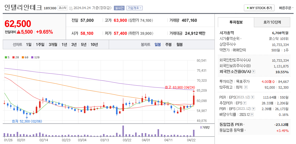 인텔리안테크 일봉차트