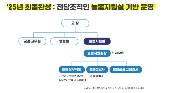늘봄지원실 기반 운영
