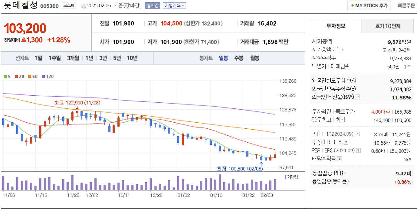 음식료 관련주 대장주 롯데칠성 일봉 차트