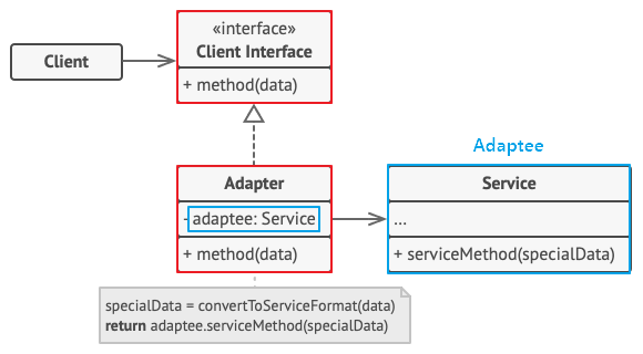 Object Adaptor