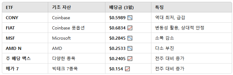 2025년 3월 일드맥스 C그룹 배당금 비교