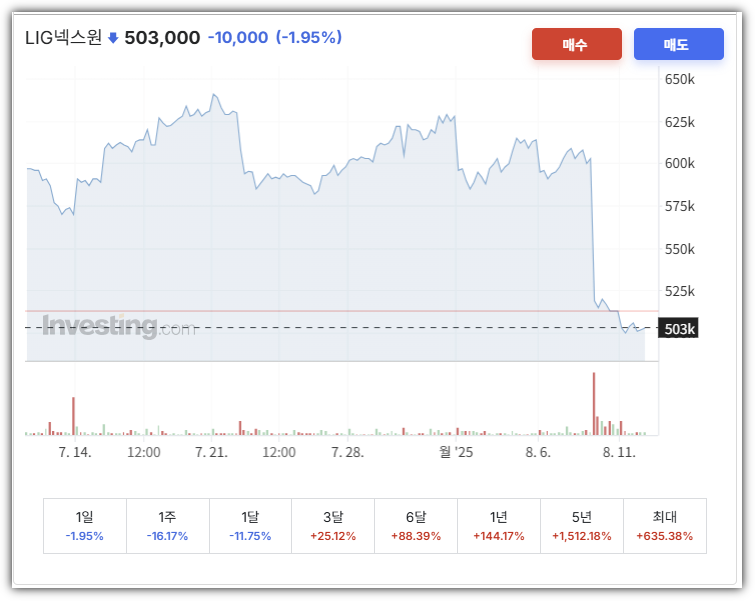 LIG넥스원 주가 차트