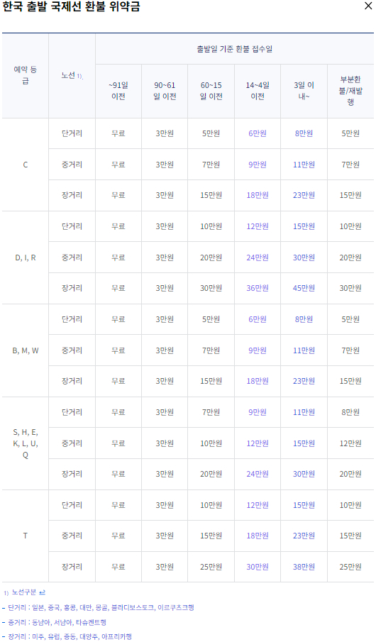 대한항공 항공권 한국 출발 국제선 환불 위약금