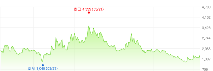 아미노로직스-주가변화