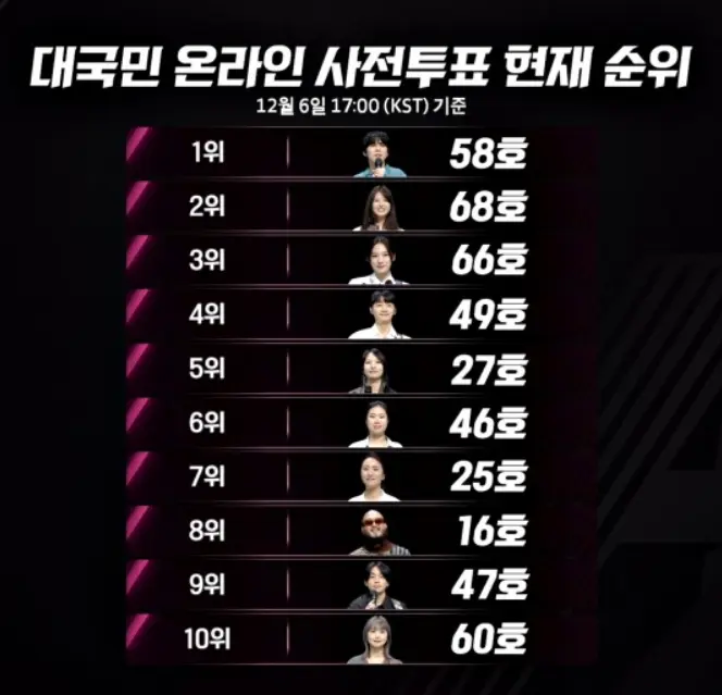 싱어게인3-온라인-사전투표-12월-1주-결과-1위부터-10위