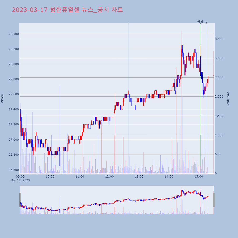 범한퓨얼셀_뉴스공시차트