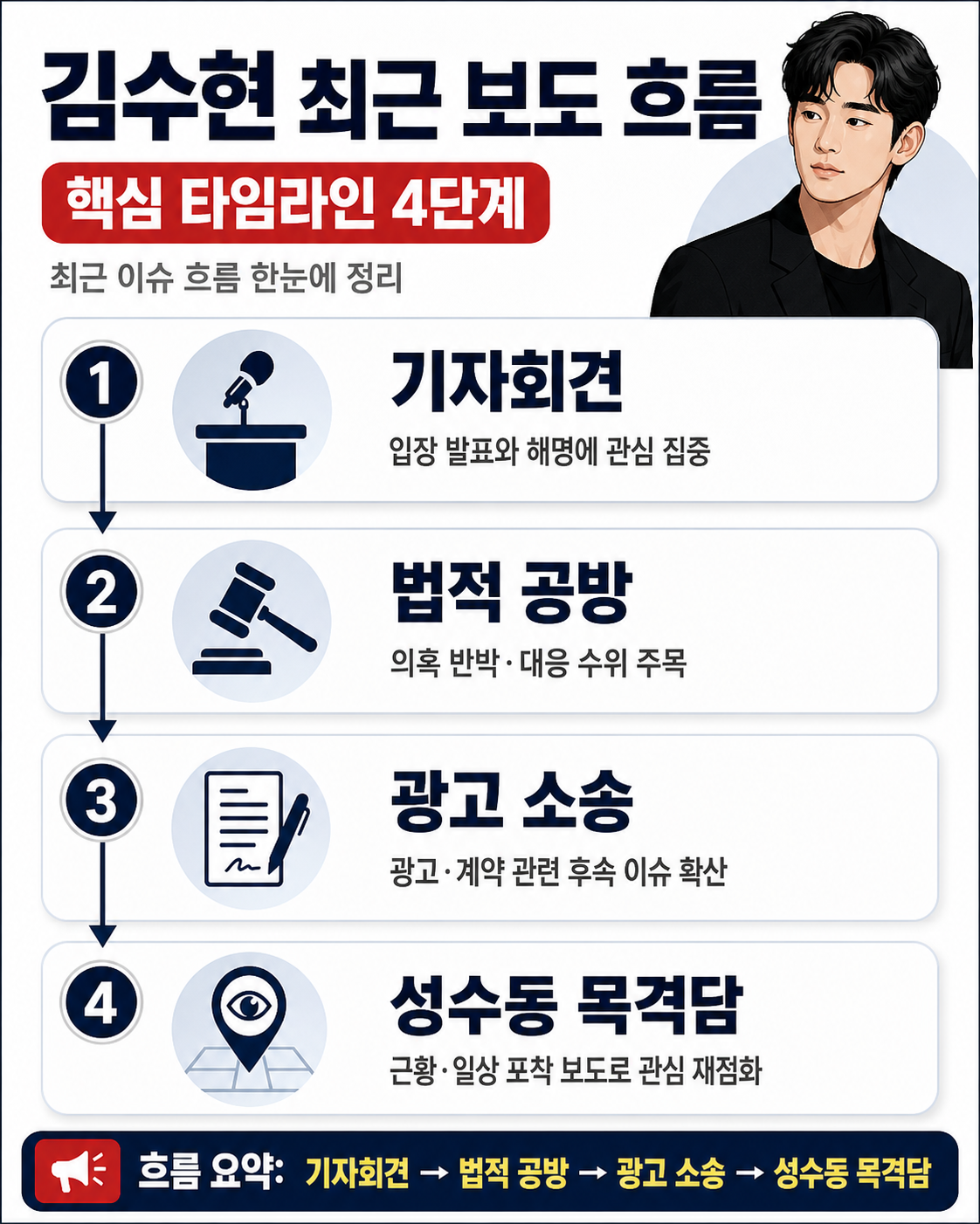김수현 최근 보도 흐름 타임라인