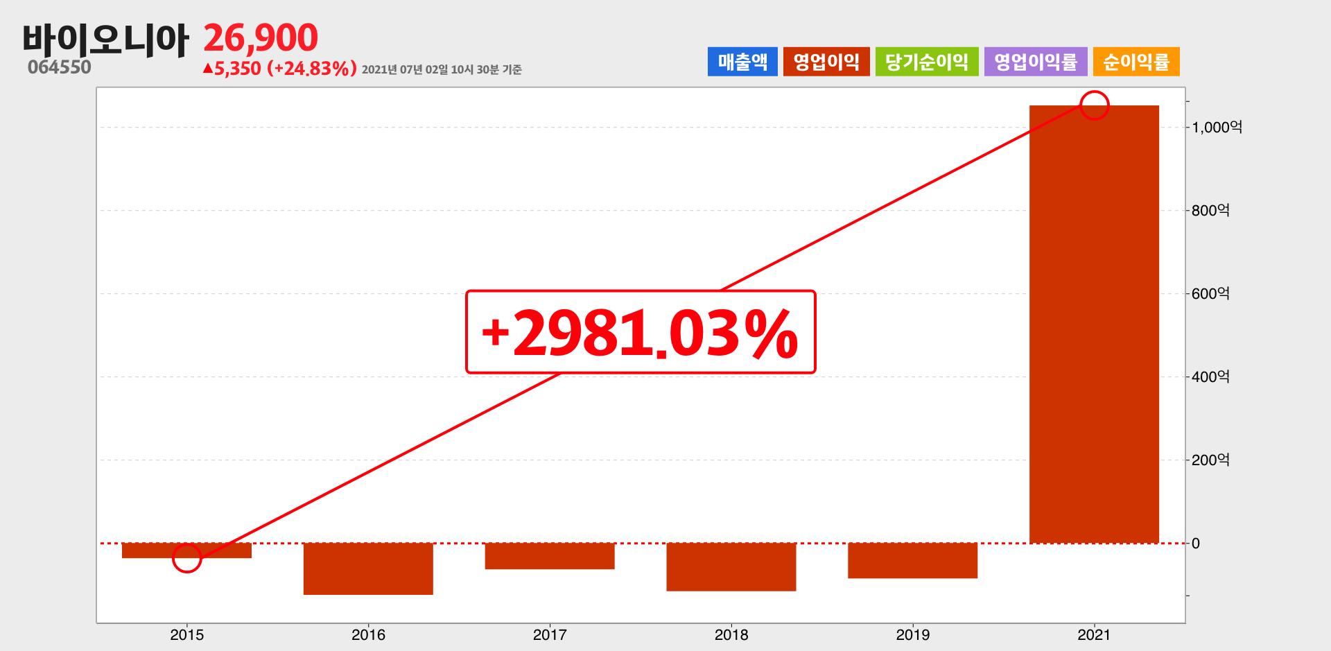 바이오니아 영업이익