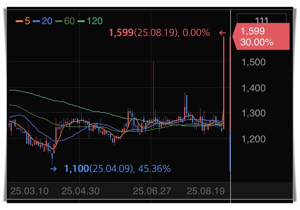 삼화네트웍스-주가-그래프