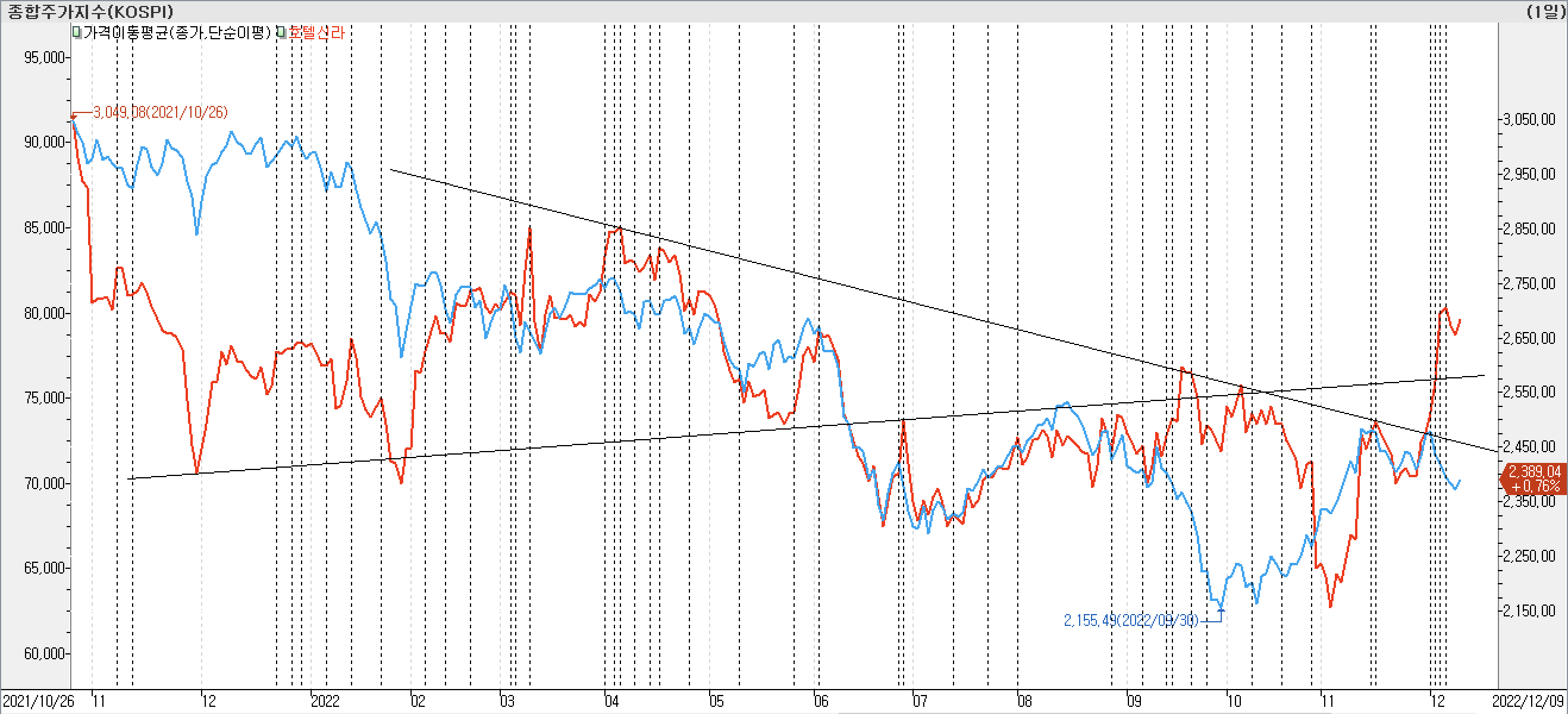 2. 종가선 차트 비교 - 호텔신라