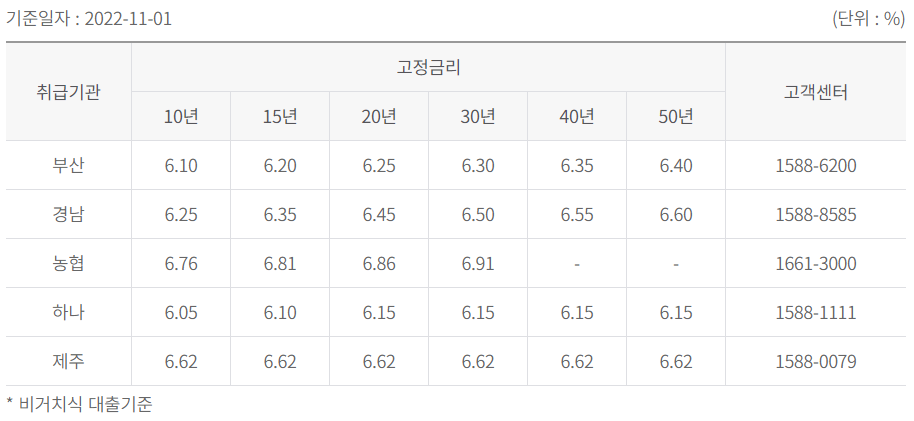 기본형 적격대출 금리