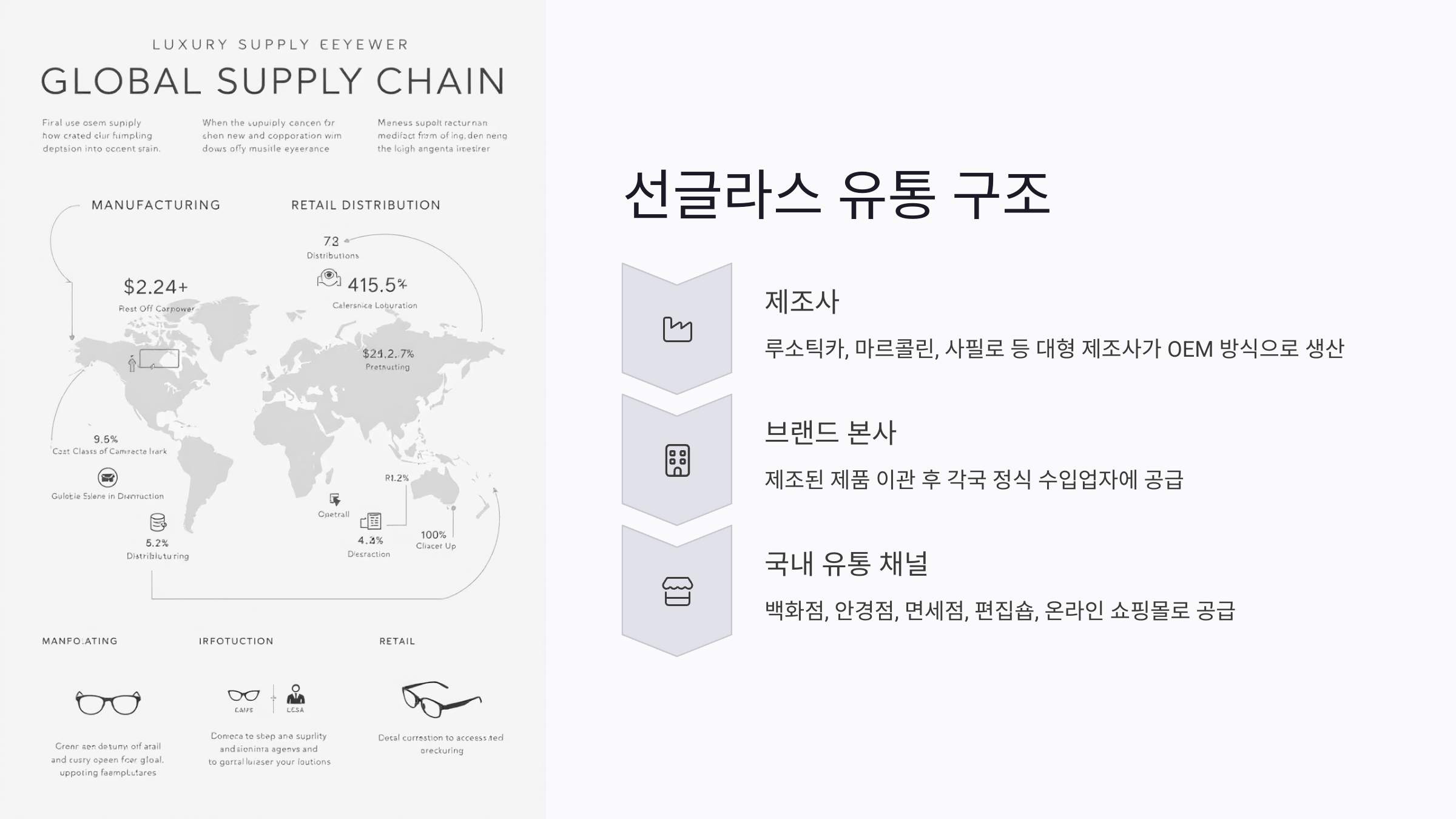 선글라스 유통 구조 이해하기