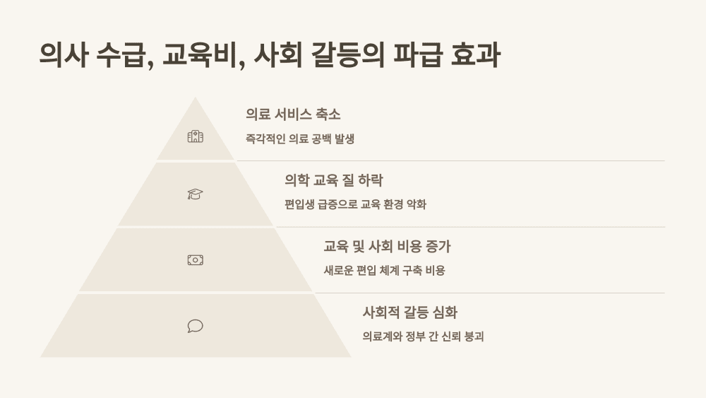 의사 수급, 교육비, 사회 갈등의 파급 효과