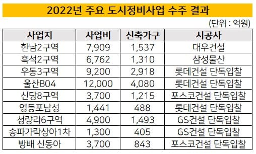 건설사가 재건축에 등돌리는 이유
