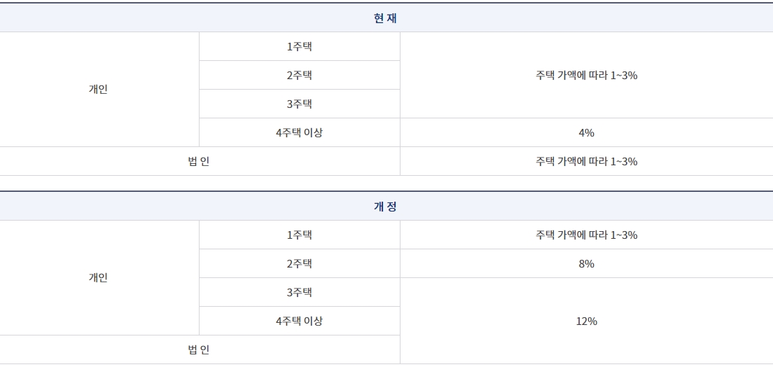 취득세율인상