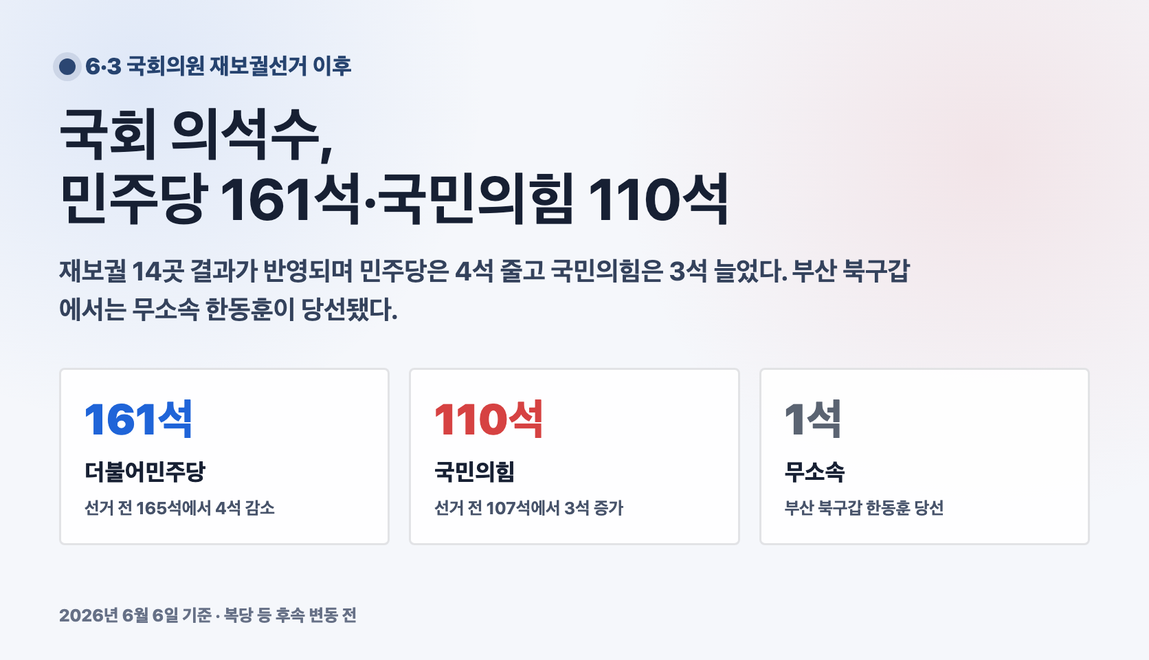 6·3 재보궐선거 뒤 정당별 국회의원 의석 수 변화