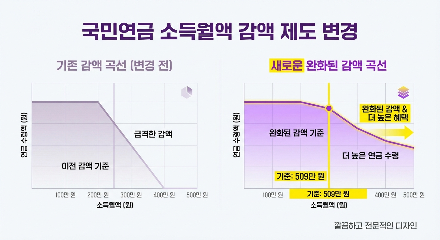 2026년 국민연금 재직자 감액 제도의 개정 전후 감액 기준 변화를 보여주는 인포그래픽.