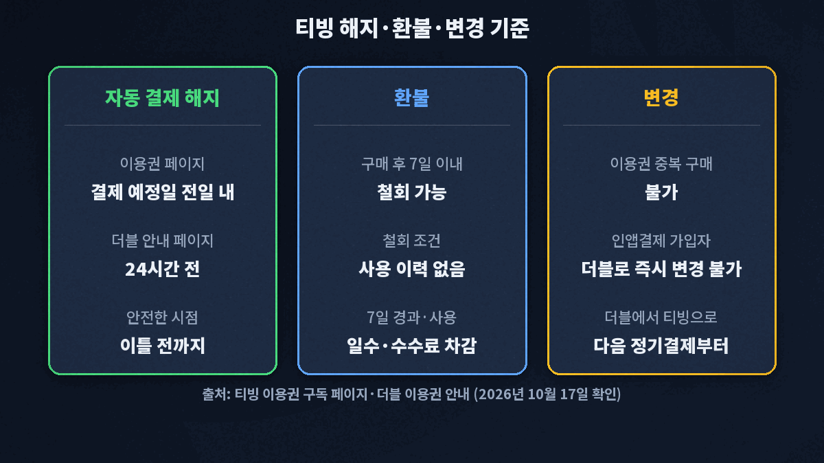 자동 결제 해지는 이용권 페이지 기준 결제 예정일 전일 내, 더블 이용권 안내 기준 24시간 전이고, 구매 후 7일 안에 사용 이력이 없으면 철회할 수 있으며, 이용권은 중복 구매가 안 되고 인앱결제 이용권은 더블로 즉시 변경이 안 되고 더블에서 티빙으로 내리면 다음 정기결제부터 적용된다는 기준 카드