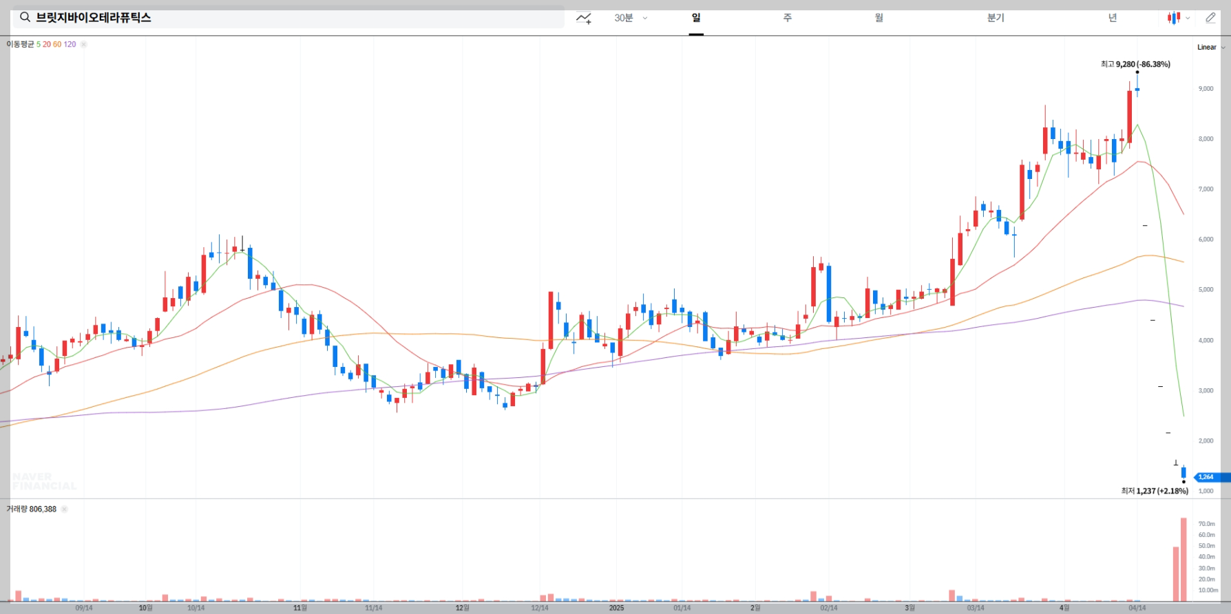 브릿지바이오테라퓨틱스 실시간 차트
