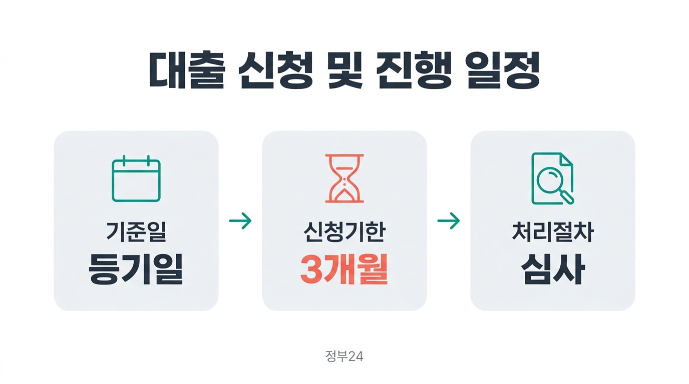보금자리론