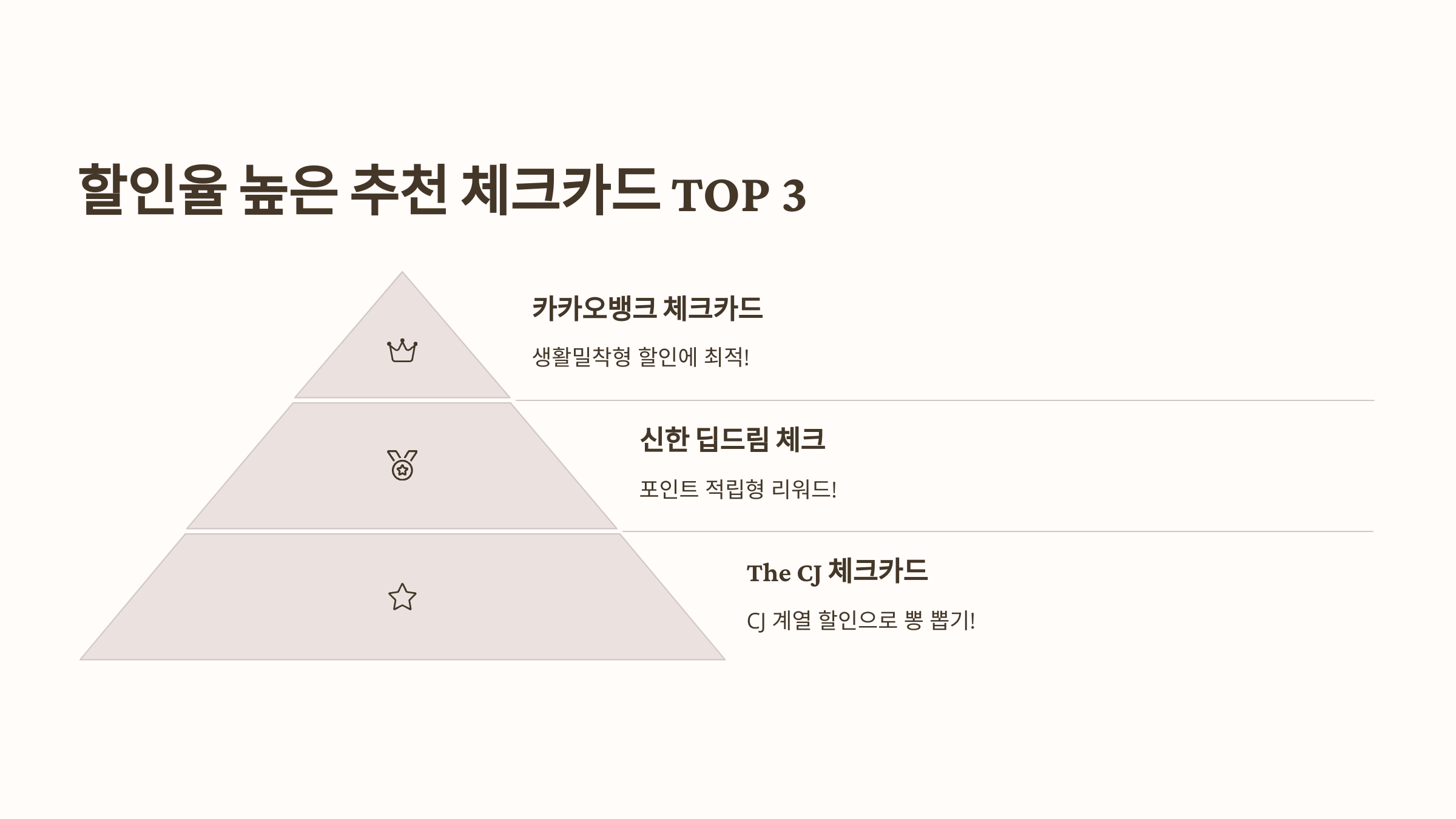 체크카드 혜택 비교 연회비 없고 할인율 높은 카드 추천