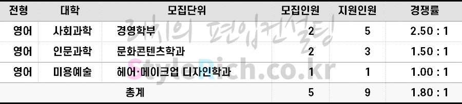 2022학년도 서경대 특성화고졸재직자편입 경쟁률