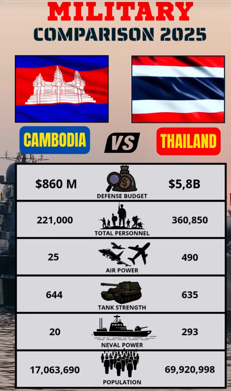 태국 캄보디아 군사력 비교