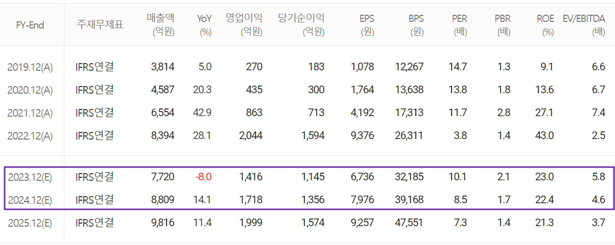해성디에스 - 컨센서스(2023.08)