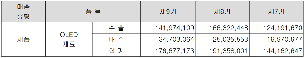 덕산네오룩스 - 주요 사업 부문 및 제품 현황(2022년 4분기)