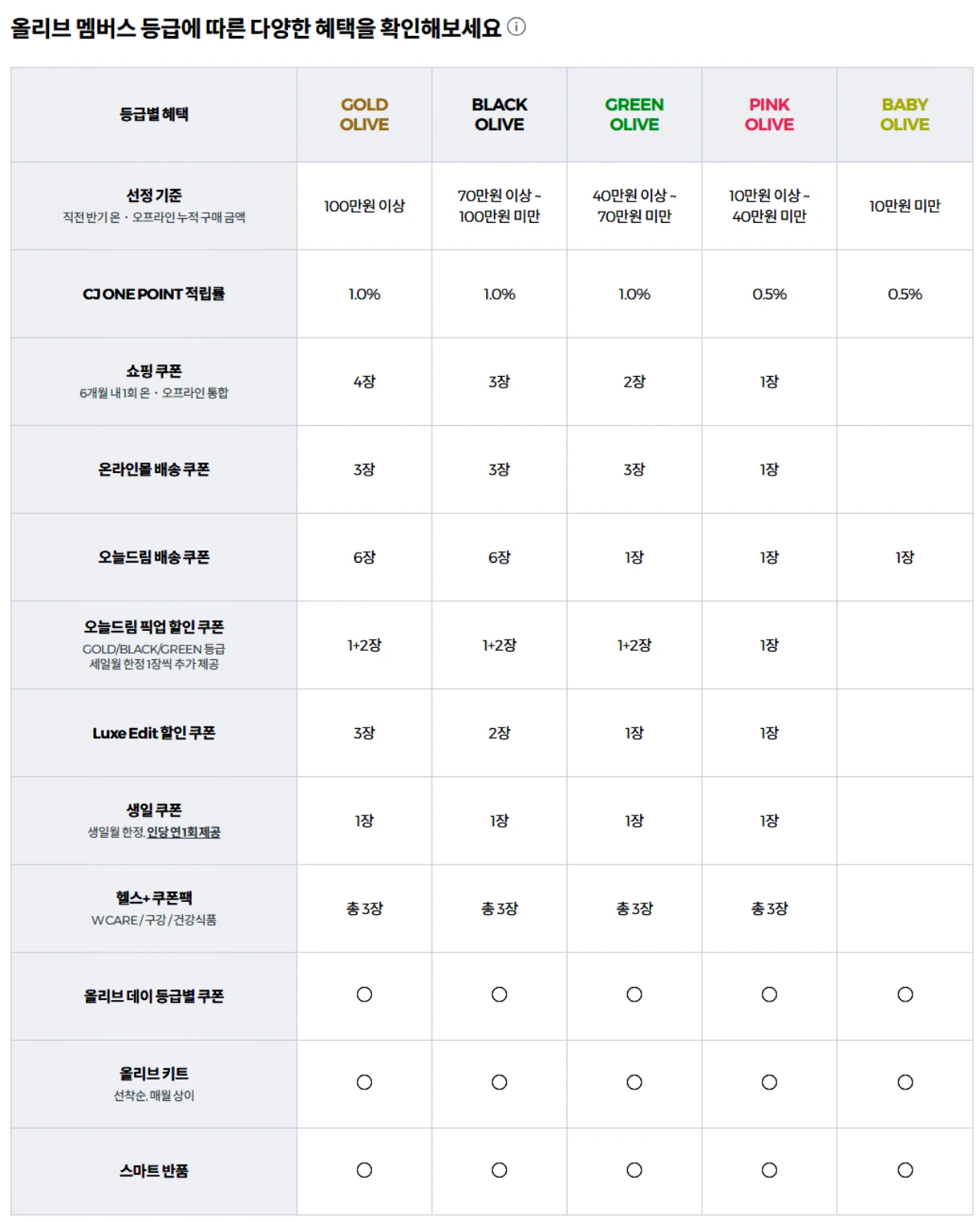 올리브영 세일, 올영데이 혜택, 멤버쉽 등급별 혜택, 올리브영 앱 설치, 쿠폰 중복 사용, 제휴카드, 인기 제품